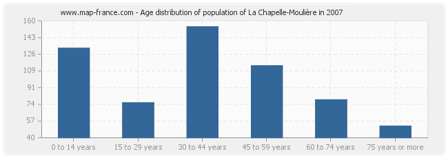 Age distribution of population of La Chapelle-Moulière in 2007
